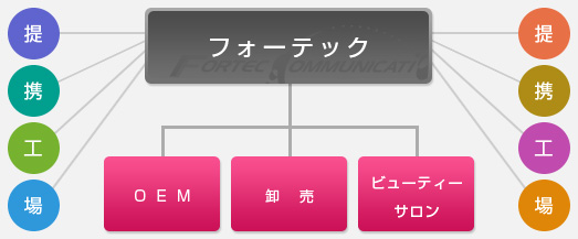 フォーテック